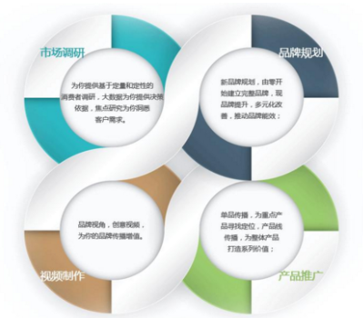 品牌戰略規劃公司怎么選擇